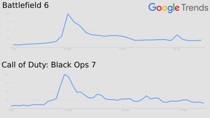 Das Interesse an Battlefield 6 und Call of Duty: Black Ops 7 rund um den Release.